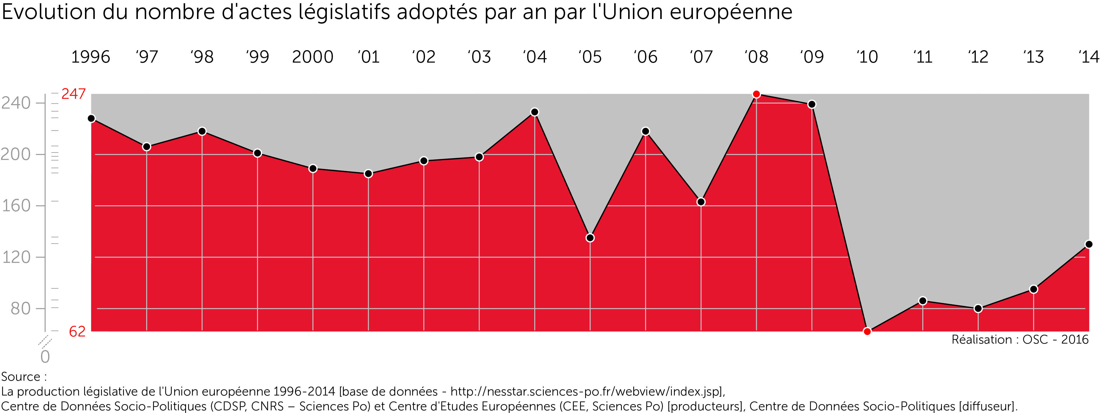 La production législative de l'Union européenne