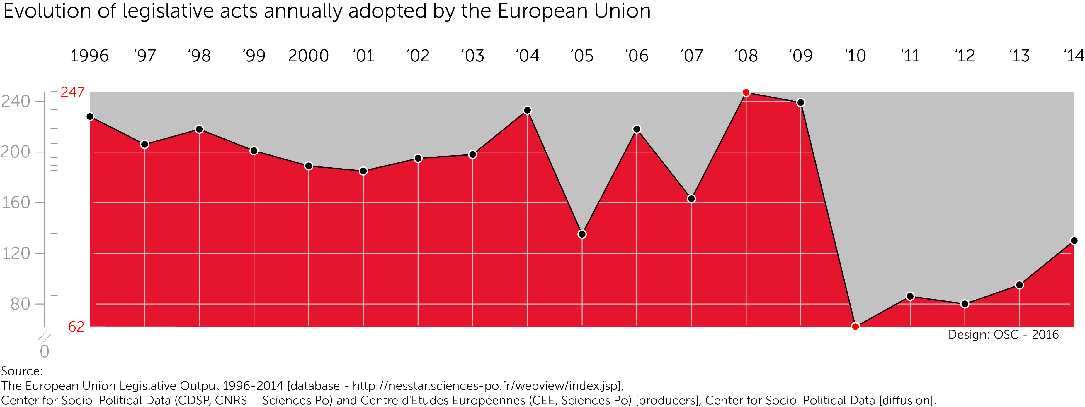 EU legislate less and less ©Sciences Po