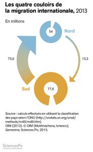 Les quatre couloirs de la migration internationale, 2013, Cartographie de Sciences Po
