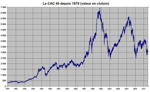 CAC 40 closing value from 1st January 1979 to 26 August 2011. Crédits : Touchatou
