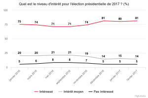 L'intérêt pour l'élection présidentielle, Enef 2017, CEVIPOF