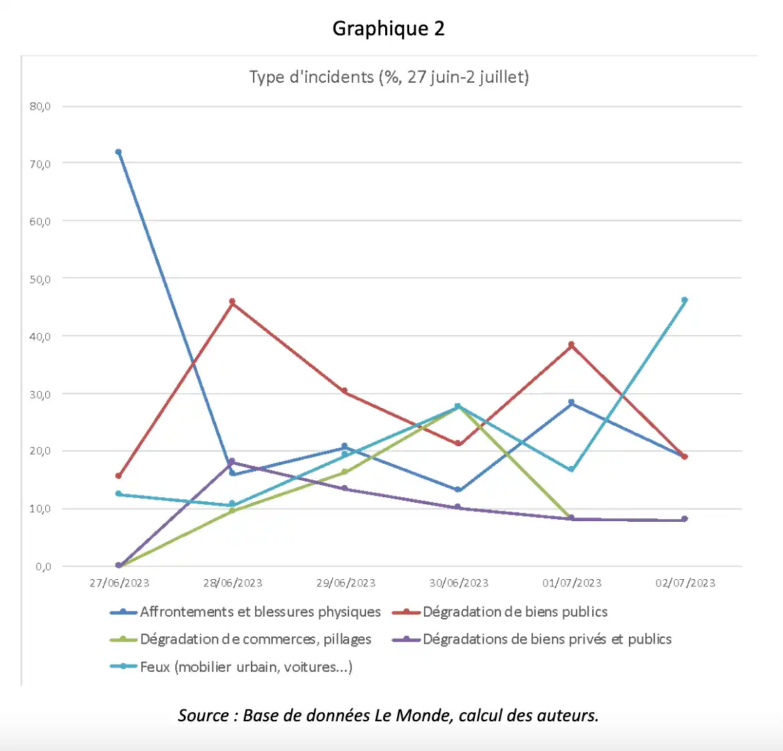 Graphique numéroté 2 illustrant l'article, source Le Monde, calcul des auteurs.