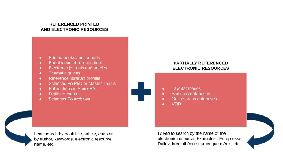 The scope of the catalogue : entire print collection and partially referenced electronic resources