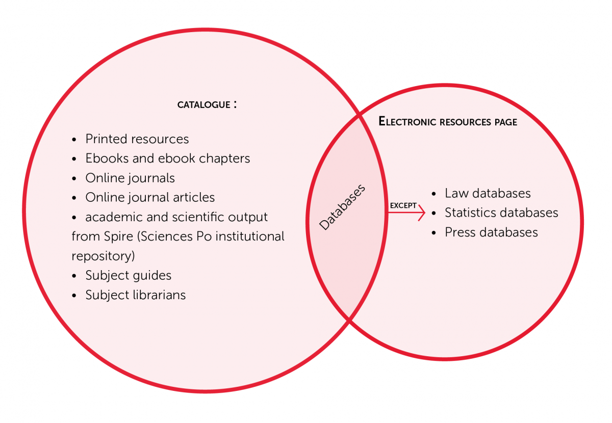 Scope catalogue electronic resources