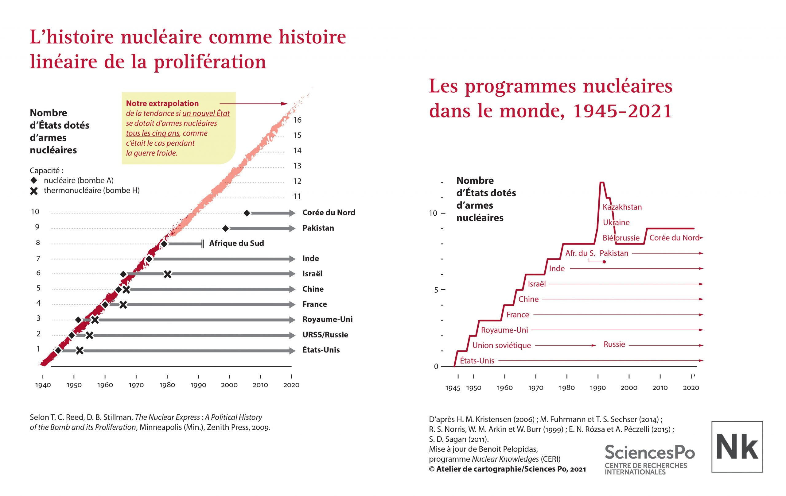 L’histoire nucléaire comme histoire linéaire de la prolifération – Les programmes nucléaires dans le monde, 1945-2021