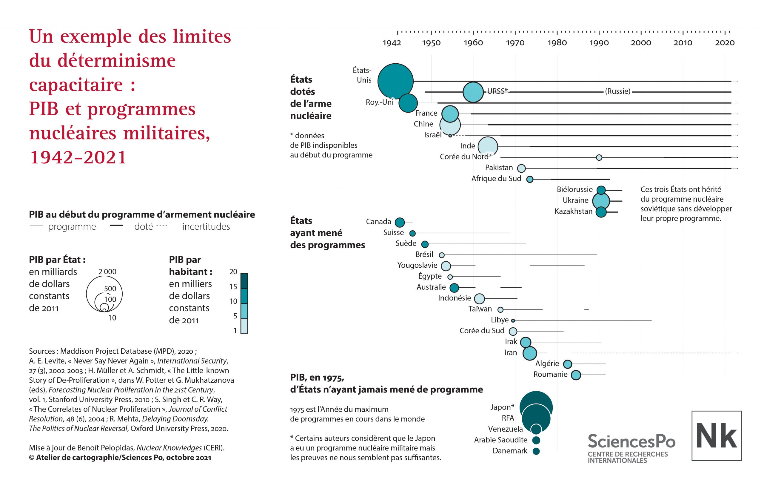 Un exemple des limites du déterminisme capacitaire: PIB et programmes nucléaires militaires, 1942-2021