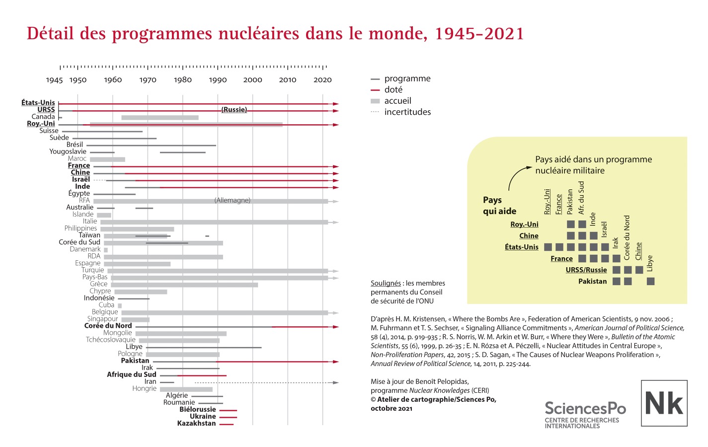 Détail des programmes nucléaires dans le monde, 1945-2021