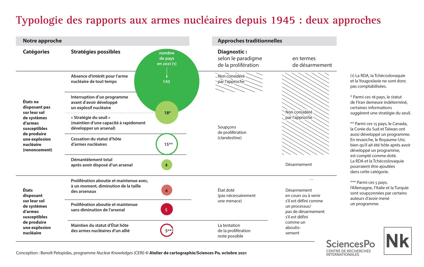 Typologie des rapports aux armes nucléaires depuis 1945 : deux approches