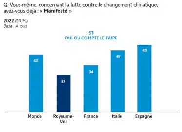 graphique montrant que les Britanniques sont moins nombreux que les Français ou que la moyenne mondiale à avoir déjà manifesté pour le climat ou à envisager de le faire