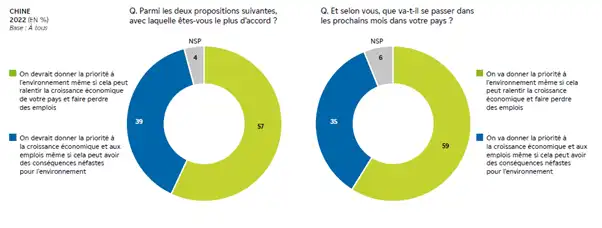 graphiques montrant que les Chinois sont majoritaires à penser qu'il faut donner la priorité à l'environnement sur l'économie, et que leur pays le fera.