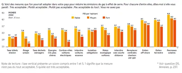 graphique montrant le soutien à différentes mesures de politiques publiques en fonction du niveau de richesse des pays