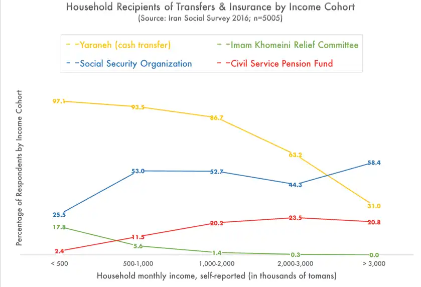 Social Linkages to State Welfare Policies by Income Cohort, 2016 Iran. Kevan Harris_Dossier du CERI