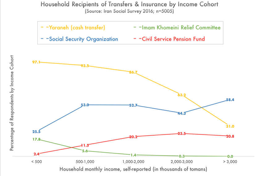 Social Linkages to State Welfare Policies by Income Cohort, 2016 Iran. Kevan Harris_Dossier du CERI