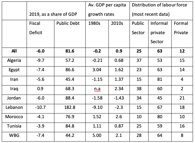 Main Macroeconomic indicators Ishac Diwan MENA States CERI