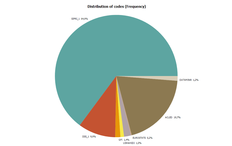 DATAWAR Databases occurrence frequency in the French corpus