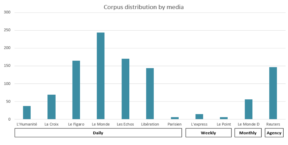 DATAWAR Frequency distribution of media from the French corpus