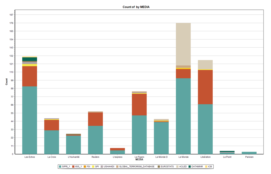 DATAWAR Distribution of databases by media in the French corpus