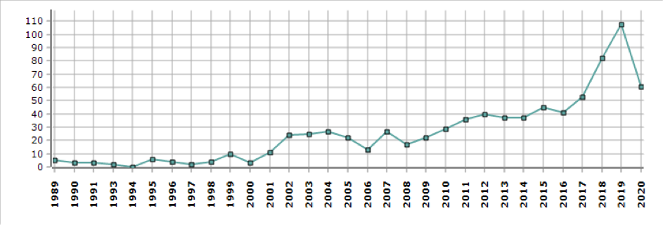 DATAWAR Evolution of database use