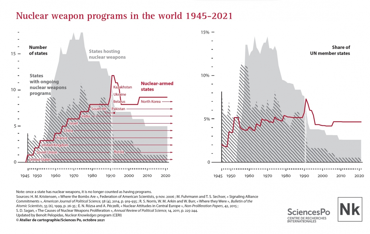 Nuclea Weapons Programs over time Pelopidas CERI Sciences Po