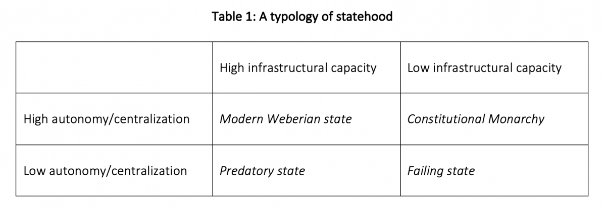 Typology of statehood