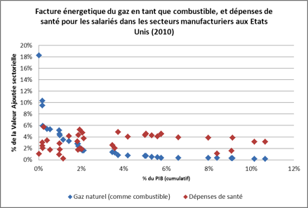 facture énergétique du gaz en tant que combustible et dépenses de santé pour les salariés dans les secteurs manufacturiers aux Etat-Unis (2010)