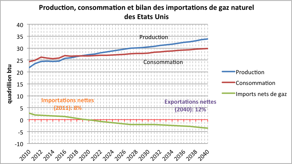 Graphique 1 : production, consommation et bilan des importations de gaz naturel des Etats-Unis