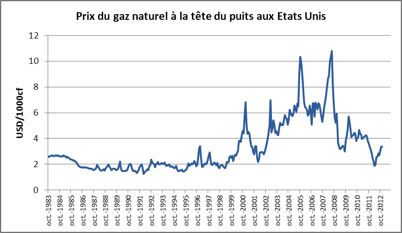 Graphique 2 : prix du gaz naturel à la tête du puits aux Etats-Unis