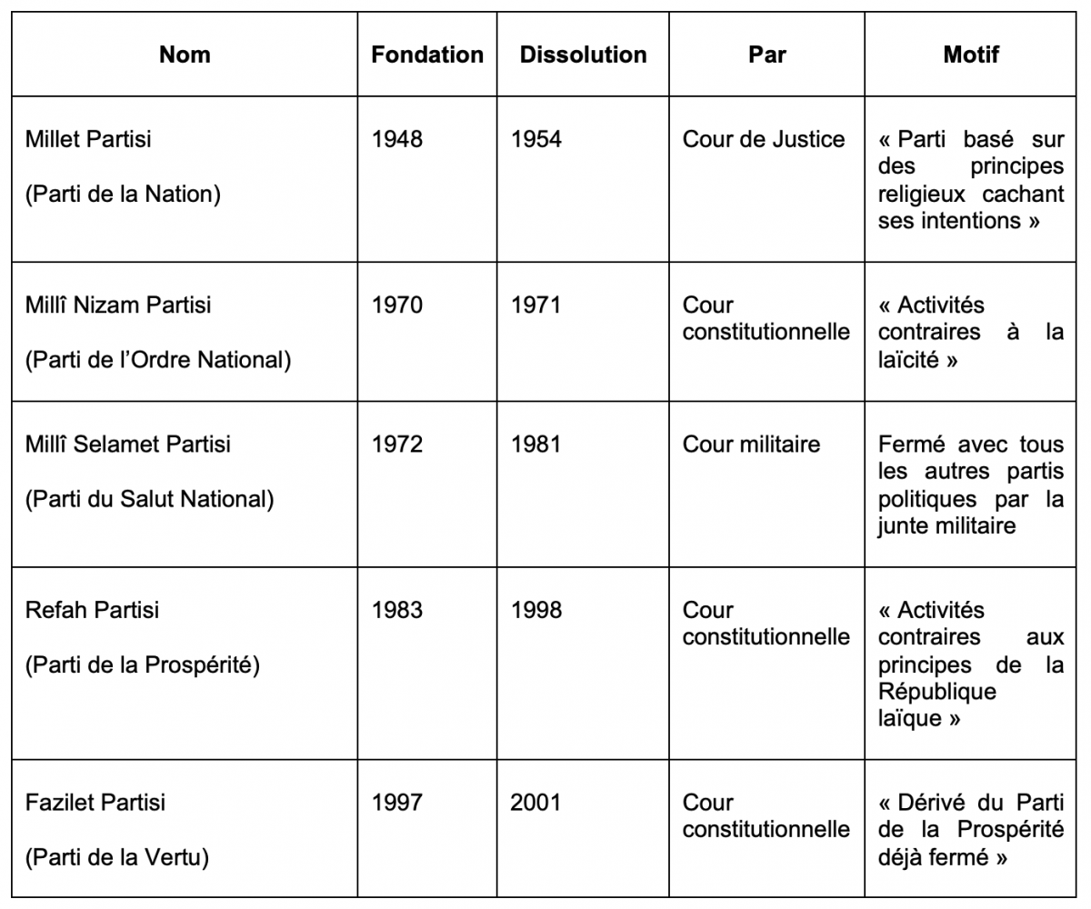 Tableau - Les partis politiques issus du mouvement Millî Görüş dissout