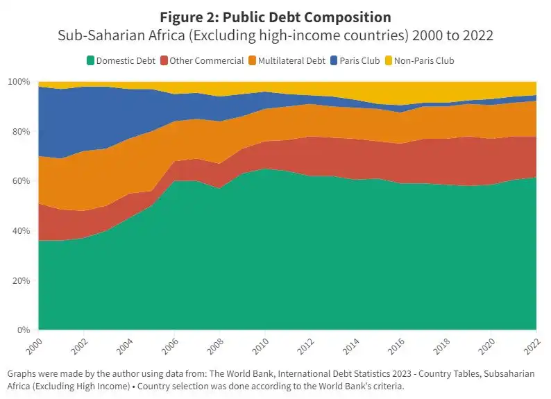 Figure 2: Public Debt Composition (Sub-Saharian Africa, Excluding high-income countries 2000 to 2022)