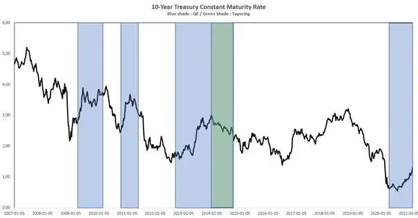10-Year Treasury Constant Maturity Rate