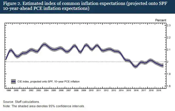 Figure 2. Estimated index of common inflation expectations (projected onto SPF 10-year-ahead PCE inflation expectations)