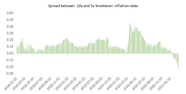 Spread between 10y and 5y breakeven inflation rates