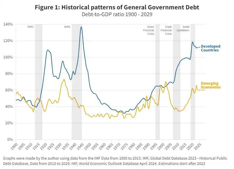 Figure 1: Historical patterns of General Government Debt (Debt-to-GDP ratio 1900 - 2029)