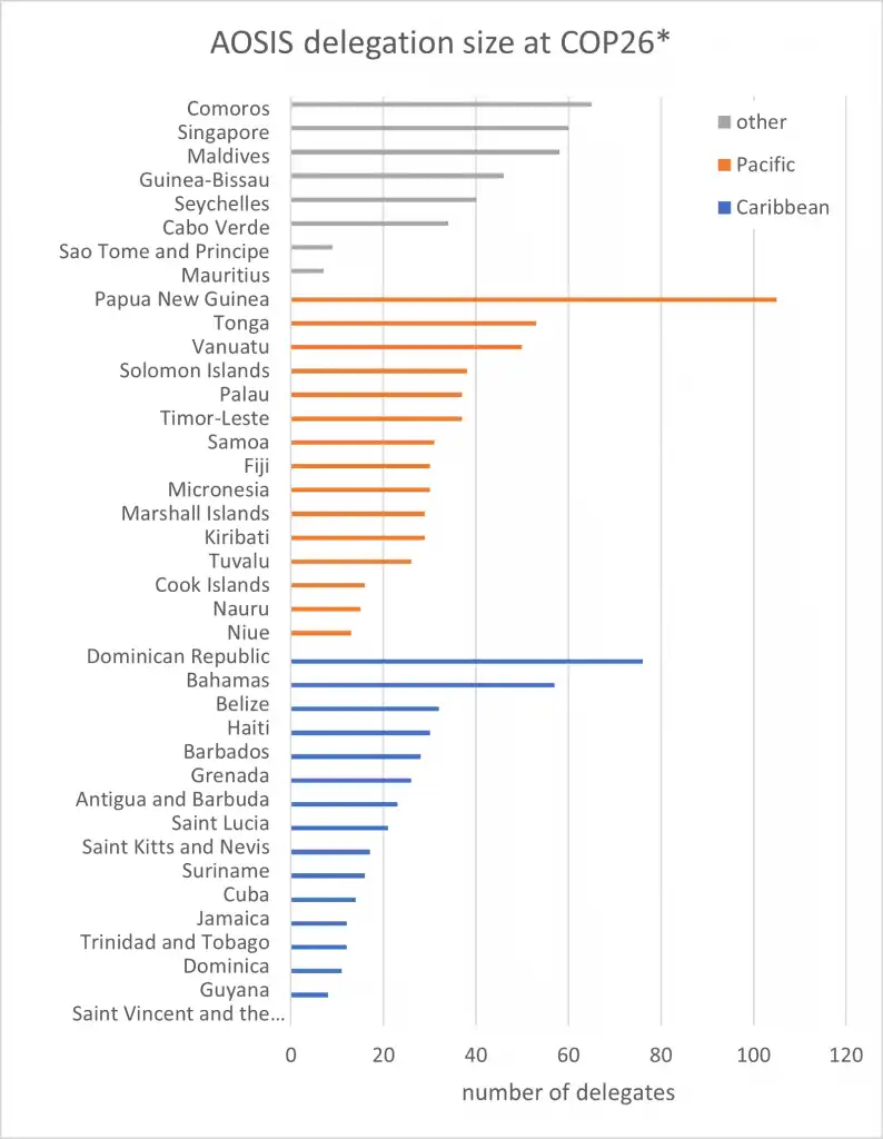 Delegation size as indicated by the Preliminary list of participants, by region. Source: Carbon Brief (footnote 2)
