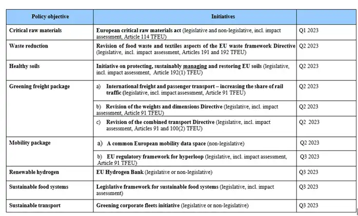 EU work programme: New Initiatives