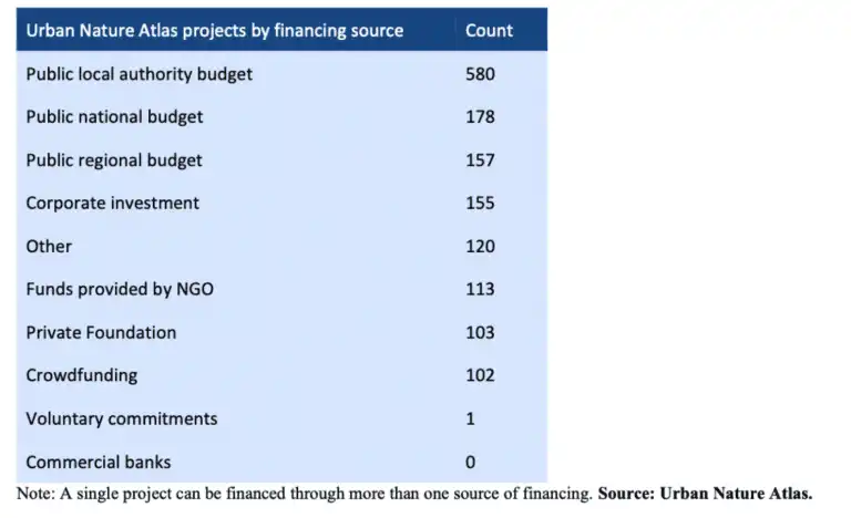 Urban Nature Atlas Projects by financing source