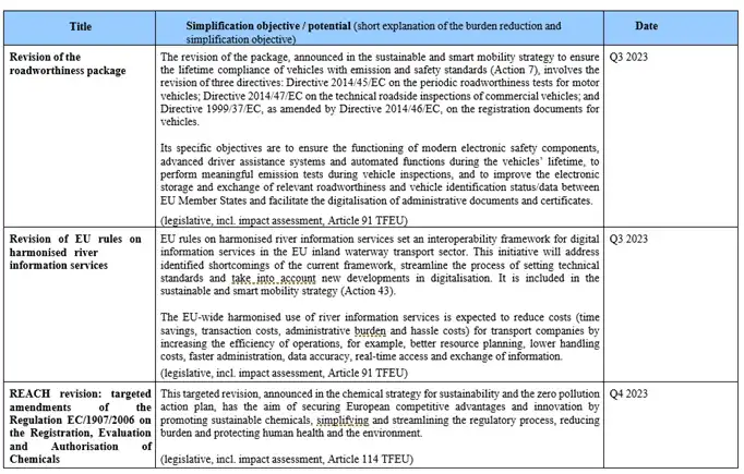 EU work programme: REFIT Initiatives, part 1