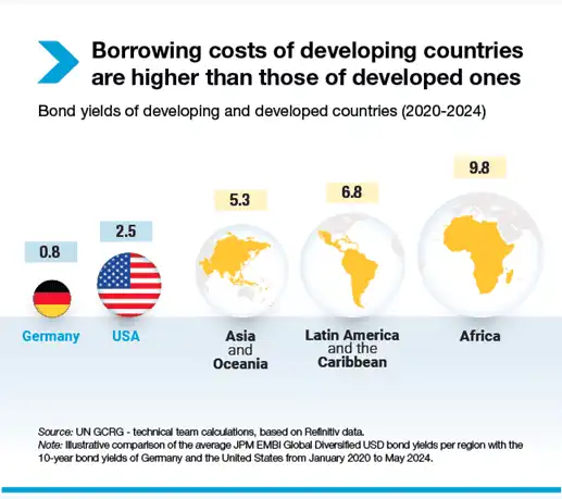 Borrowing costs of developing countries are higher than those of developed ones