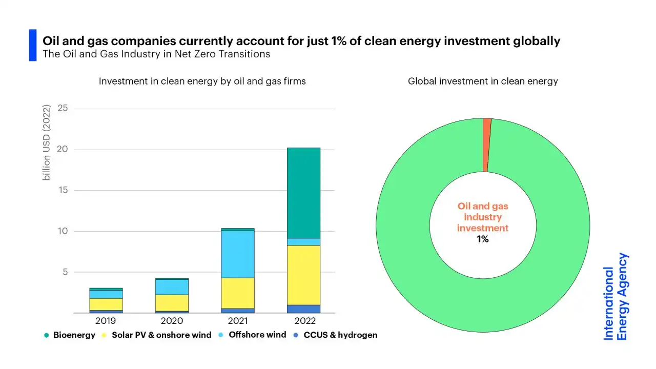 Oil and gas industry in the net-zero transition. From IEA (2023)