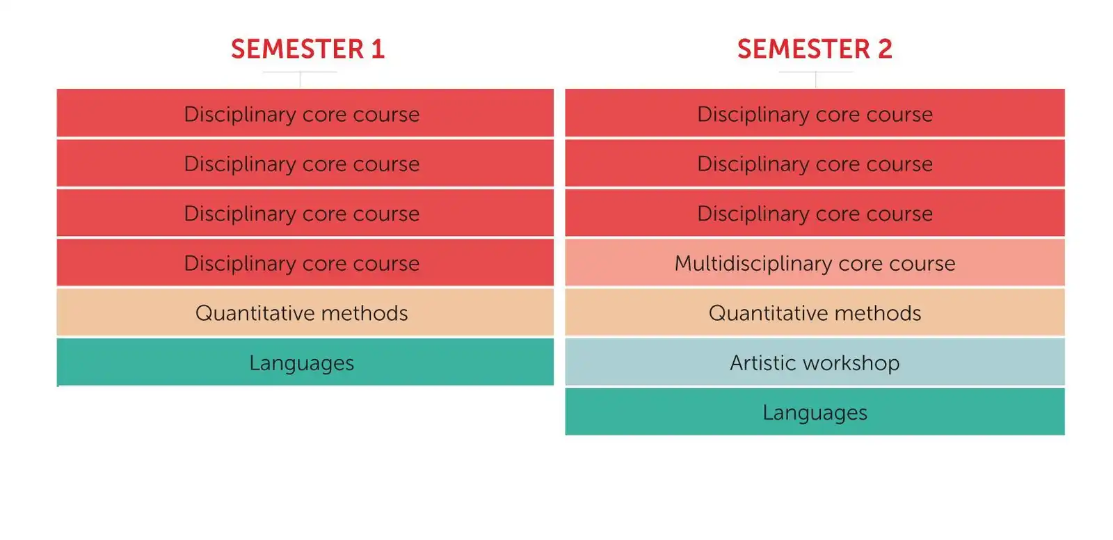 Diagram of the student pathway in the second year of the Bachelor programme