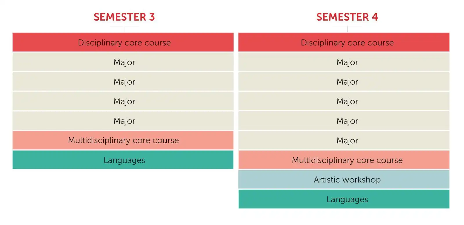 Diagram of the student pathway in the first year of the Bachelor programme