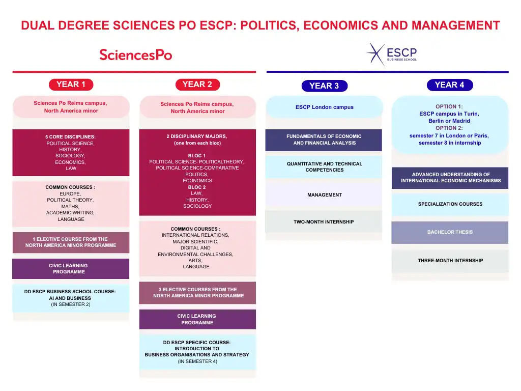 Outline of the dual degree programme with ESCP