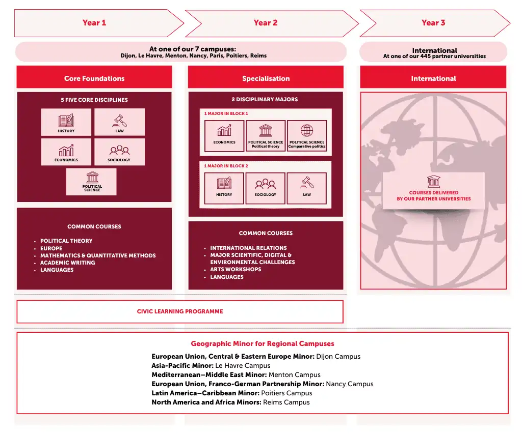 English version of the Bachelor’s degree programme, description of the three-year structure