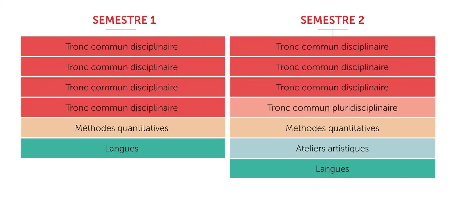 Schéma du parcours étudiant en deuxième année de Bachelor