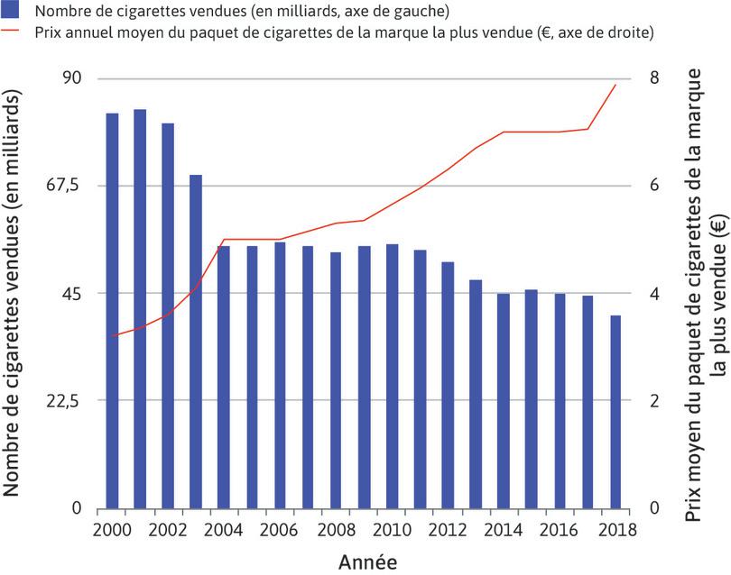 Prix annuel moyen du paquet de cigarettes de la marque la plus vendue (en euro) et nombre de cigarettes vendues (en milliards) en France métropolitaine (2000–2018)
