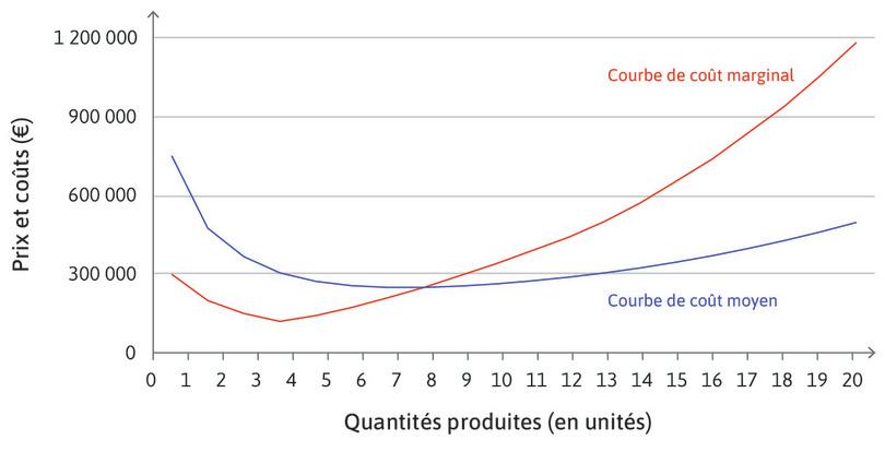 La représentation graphique de la courbe d’offre de Supers Jets.
