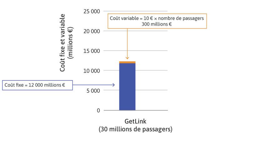 Le coût variable
: GetLink assure également l’exploitation du trafic du tunnel sous la Manche, qui lui coûte 10 € par passager. Ces coûts (électricité, sécurité, entretien…) évoluent avec le nombre de passagers. Il s’agit donc d’un coût variable.
