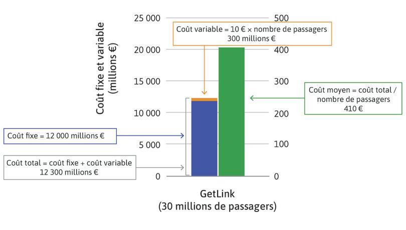 Le coût moyen
: Le coût moyen est le coût total divisé par le nombre de passagers. GetLink a transporté 300 millions de passagers les vingt premières années. Comment ont évolué le coût total et le coût moyen avec cette augmentation de 30 à 300 millions de passagers transportés ?
