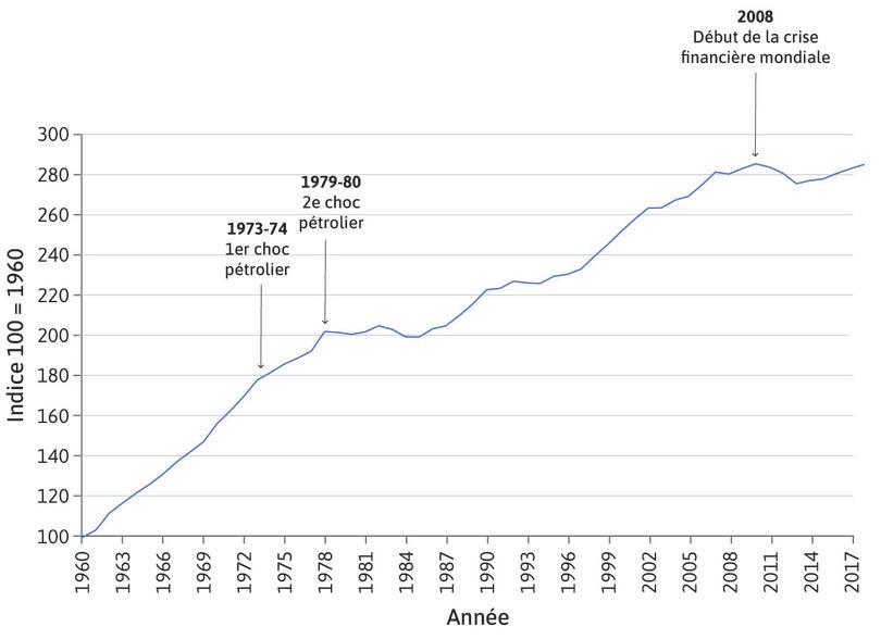 Pouvoir d’achat par unité de consommation (1960-2018).
