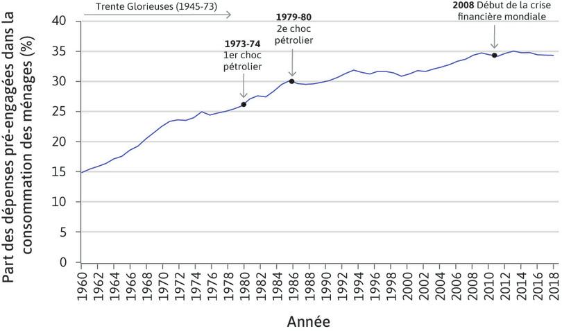 Les dépenses pré-engagées (1959-2018).
